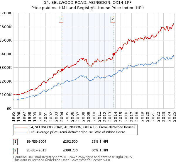54, SELLWOOD ROAD, ABINGDON, OX14 1PF: Price paid vs HM Land Registry's House Price Index