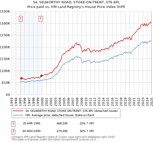 54, SELWORTHY ROAD, STOKE-ON-TRENT, ST6 8PL: Price paid vs HM Land Registry's House Price Index