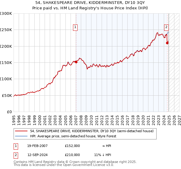 54, SHAKESPEARE DRIVE, KIDDERMINSTER, DY10 3QY: Price paid vs HM Land Registry's House Price Index