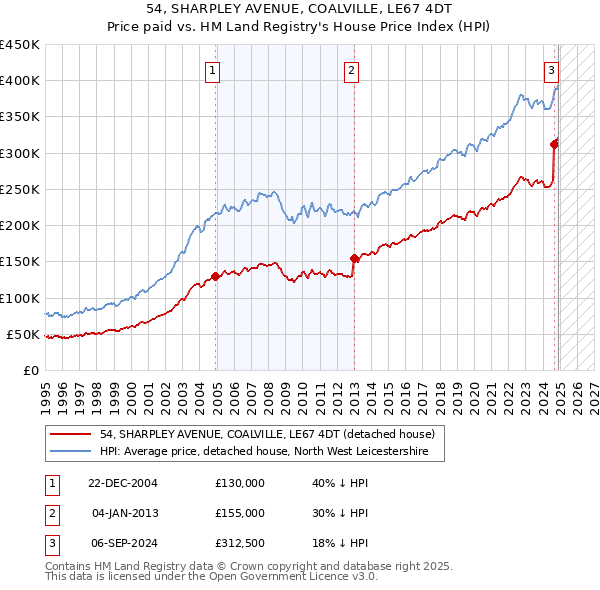 54, SHARPLEY AVENUE, COALVILLE, LE67 4DT: Price paid vs HM Land Registry's House Price Index