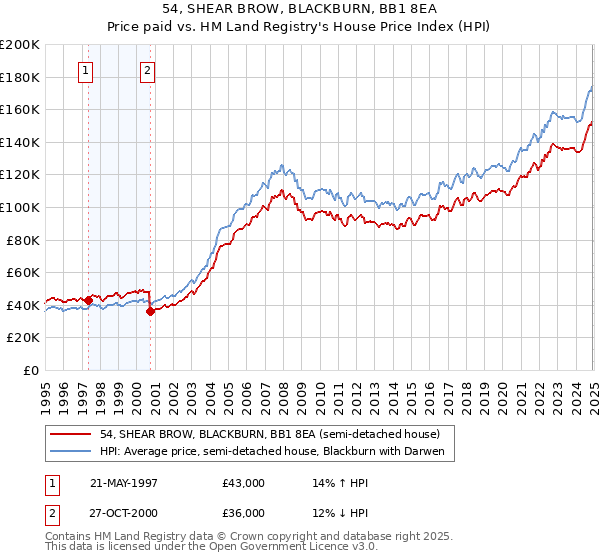 54, SHEAR BROW, BLACKBURN, BB1 8EA: Price paid vs HM Land Registry's House Price Index