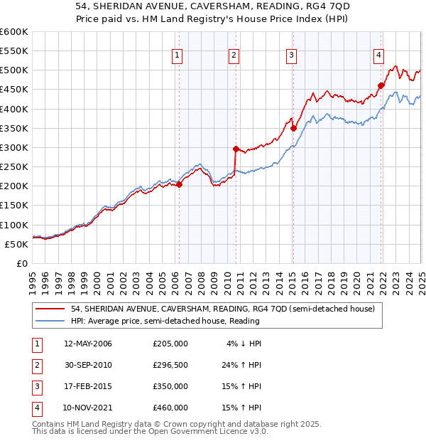 54, SHERIDAN AVENUE, CAVERSHAM, READING, RG4 7QD: Price paid vs HM Land Registry's House Price Index