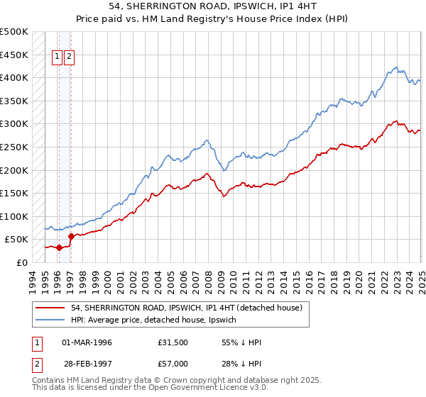 54, SHERRINGTON ROAD, IPSWICH, IP1 4HT: Price paid vs HM Land Registry's House Price Index