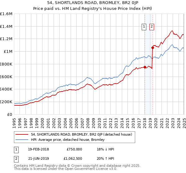 54, SHORTLANDS ROAD, BROMLEY, BR2 0JP: Price paid vs HM Land Registry's House Price Index