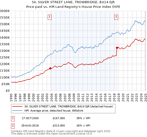 54, SILVER STREET LANE, TROWBRIDGE, BA14 0JR: Price paid vs HM Land Registry's House Price Index