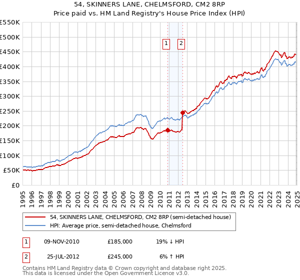 54, SKINNERS LANE, CHELMSFORD, CM2 8RP: Price paid vs HM Land Registry's House Price Index