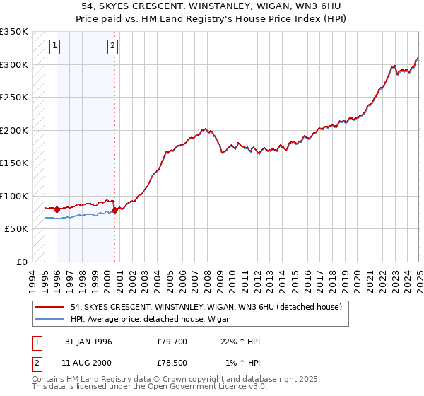 54, SKYES CRESCENT, WINSTANLEY, WIGAN, WN3 6HU: Price paid vs HM Land Registry's House Price Index
