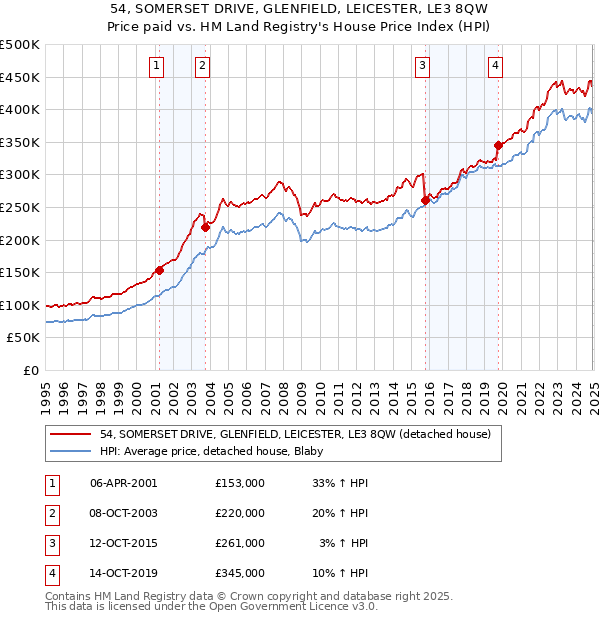 54, SOMERSET DRIVE, GLENFIELD, LEICESTER, LE3 8QW: Price paid vs HM Land Registry's House Price Index