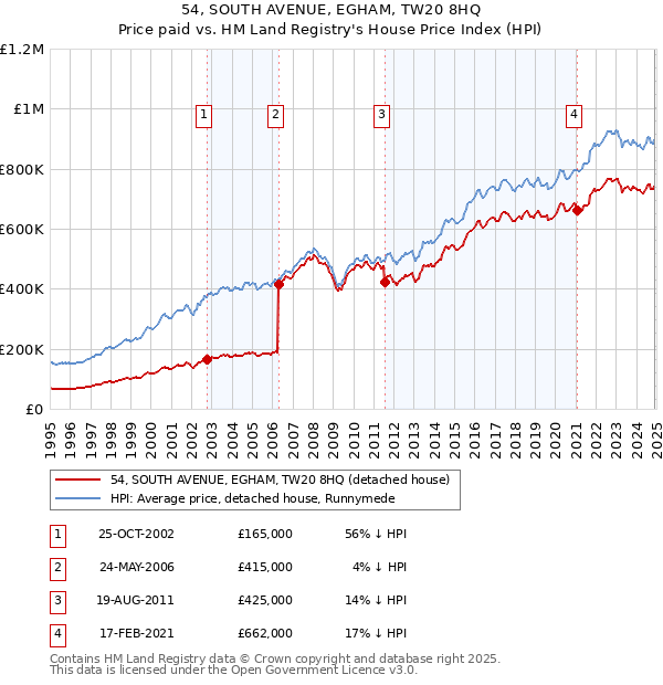 54, SOUTH AVENUE, EGHAM, TW20 8HQ: Price paid vs HM Land Registry's House Price Index