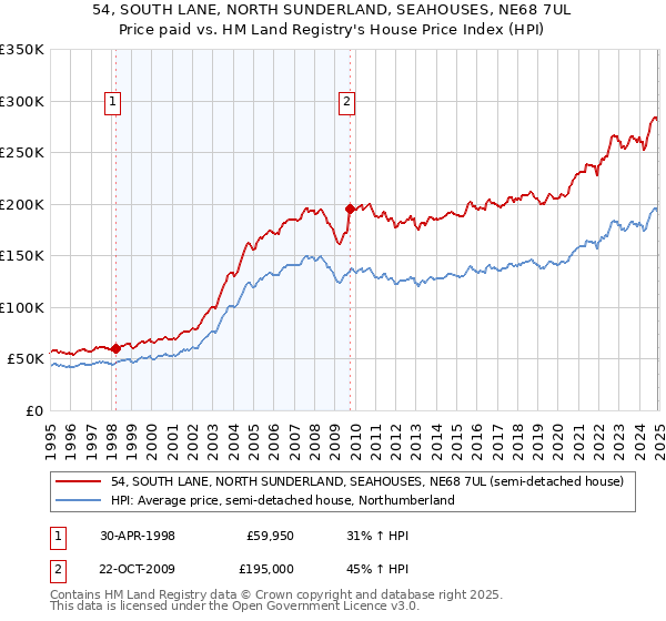 54, SOUTH LANE, NORTH SUNDERLAND, SEAHOUSES, NE68 7UL: Price paid vs HM Land Registry's House Price Index