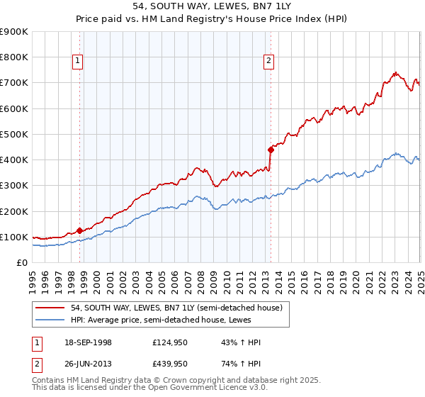 54, SOUTH WAY, LEWES, BN7 1LY: Price paid vs HM Land Registry's House Price Index