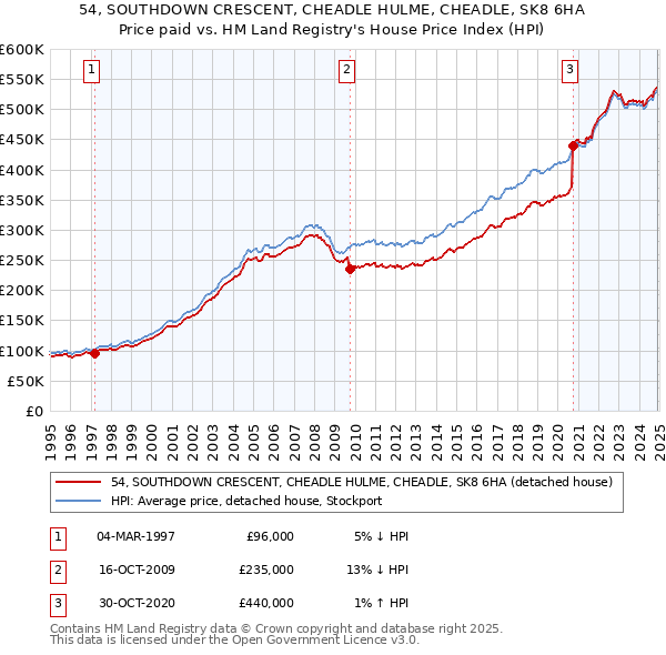 54, SOUTHDOWN CRESCENT, CHEADLE HULME, CHEADLE, SK8 6HA: Price paid vs HM Land Registry's House Price Index