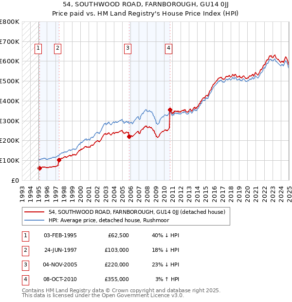54, SOUTHWOOD ROAD, FARNBOROUGH, GU14 0JJ: Price paid vs HM Land Registry's House Price Index