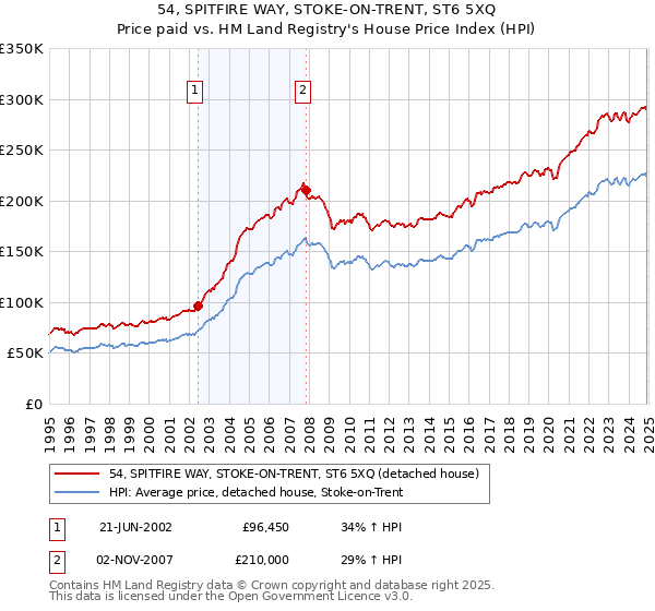 54, SPITFIRE WAY, STOKE-ON-TRENT, ST6 5XQ: Price paid vs HM Land Registry's House Price Index