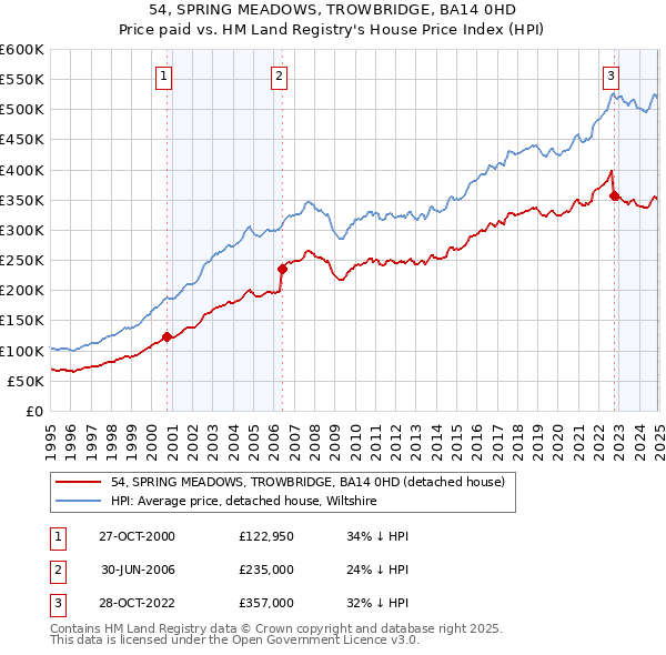 54, SPRING MEADOWS, TROWBRIDGE, BA14 0HD: Price paid vs HM Land Registry's House Price Index