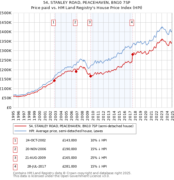 54, STANLEY ROAD, PEACEHAVEN, BN10 7SP: Price paid vs HM Land Registry's House Price Index