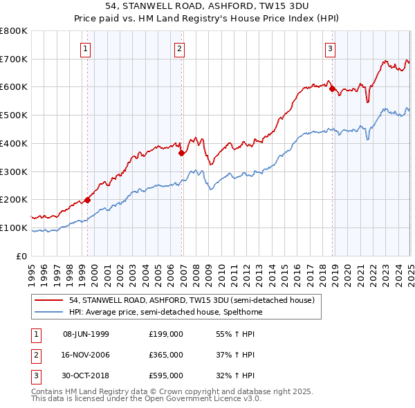 54, STANWELL ROAD, ASHFORD, TW15 3DU: Price paid vs HM Land Registry's House Price Index