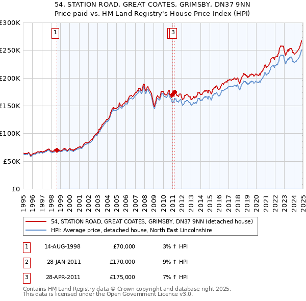54, STATION ROAD, GREAT COATES, GRIMSBY, DN37 9NN: Price paid vs HM Land Registry's House Price Index