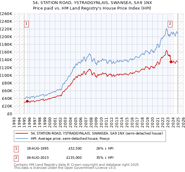 54, STATION ROAD, YSTRADGYNLAIS, SWANSEA, SA9 1NX: Price paid vs HM Land Registry's House Price Index