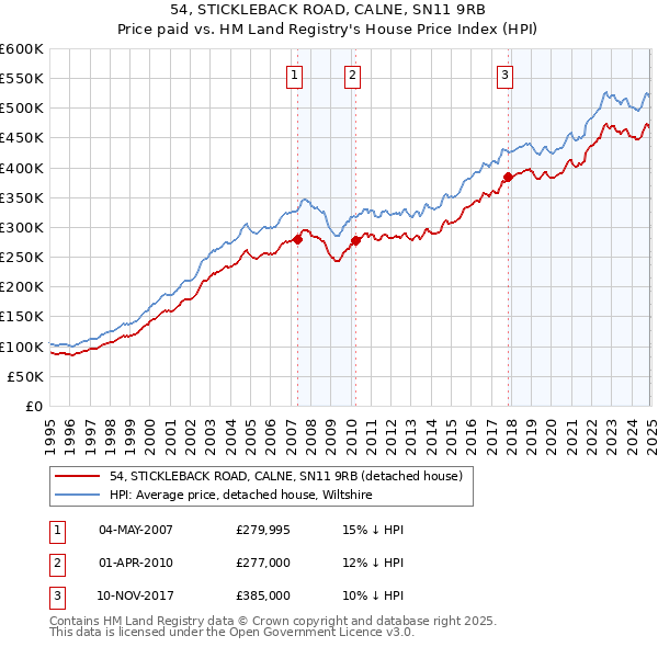 54, STICKLEBACK ROAD, CALNE, SN11 9RB: Price paid vs HM Land Registry's House Price Index