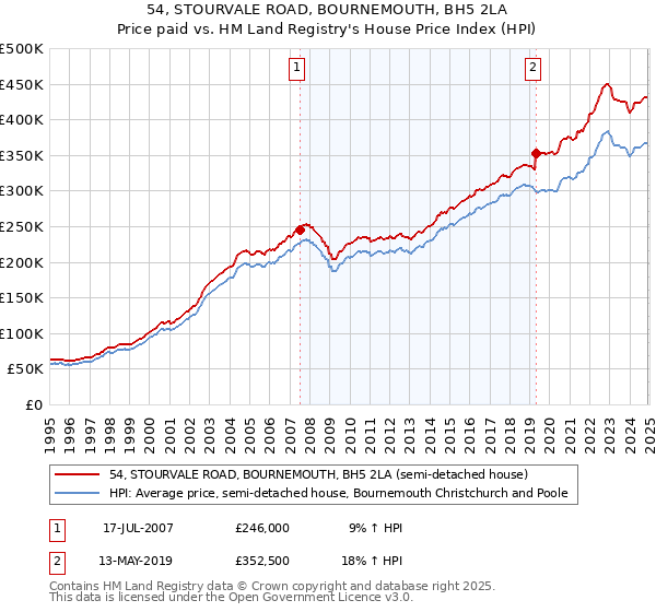 54, STOURVALE ROAD, BOURNEMOUTH, BH5 2LA: Price paid vs HM Land Registry's House Price Index