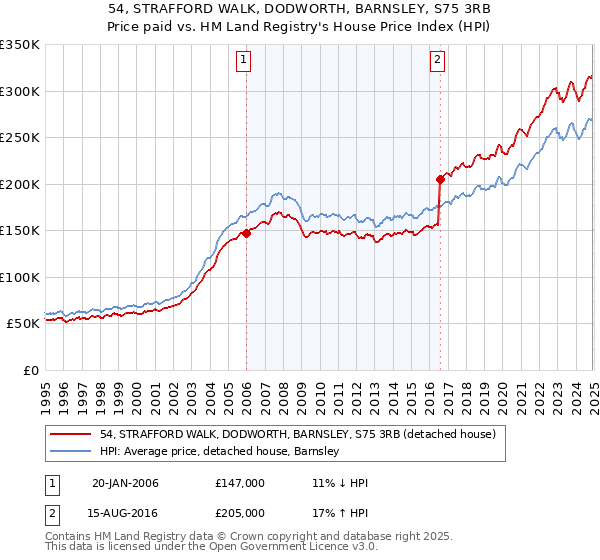 54, STRAFFORD WALK, DODWORTH, BARNSLEY, S75 3RB: Price paid vs HM Land Registry's House Price Index