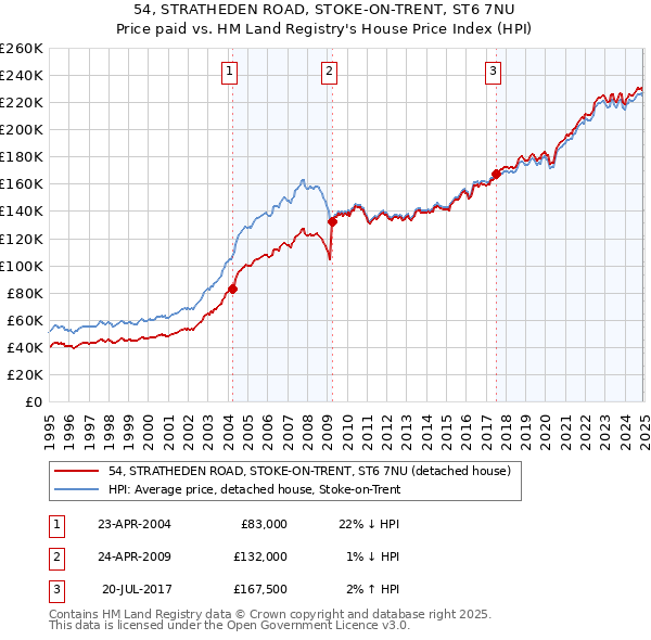54, STRATHEDEN ROAD, STOKE-ON-TRENT, ST6 7NU: Price paid vs HM Land Registry's House Price Index