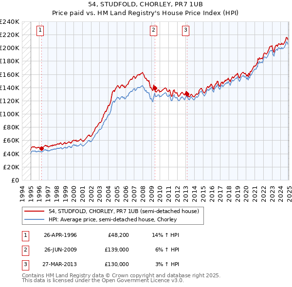 54, STUDFOLD, CHORLEY, PR7 1UB: Price paid vs HM Land Registry's House Price Index