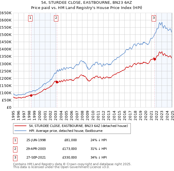 54, STURDEE CLOSE, EASTBOURNE, BN23 6AZ: Price paid vs HM Land Registry's House Price Index