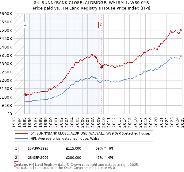 54, SUNNYBANK CLOSE, ALDRIDGE, WALSALL, WS9 0YR: Price paid vs HM Land Registry's House Price Index