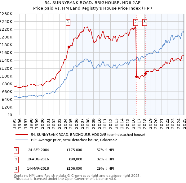 54, SUNNYBANK ROAD, BRIGHOUSE, HD6 2AE: Price paid vs HM Land Registry's House Price Index