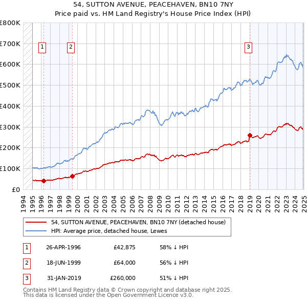 54, SUTTON AVENUE, PEACEHAVEN, BN10 7NY: Price paid vs HM Land Registry's House Price Index