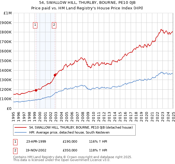 54, SWALLOW HILL, THURLBY, BOURNE, PE10 0JB: Price paid vs HM Land Registry's House Price Index
