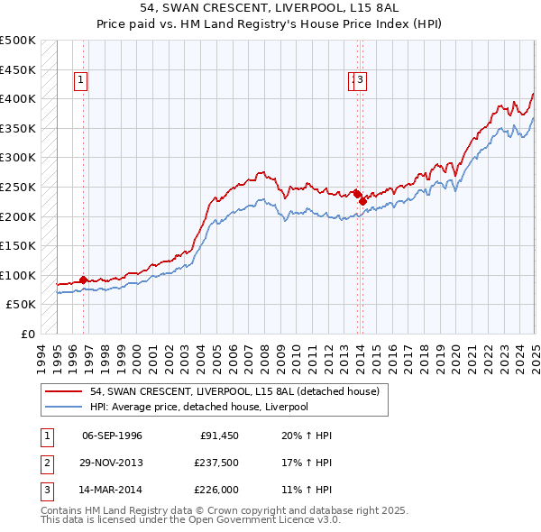 54, SWAN CRESCENT, LIVERPOOL, L15 8AL: Price paid vs HM Land Registry's House Price Index