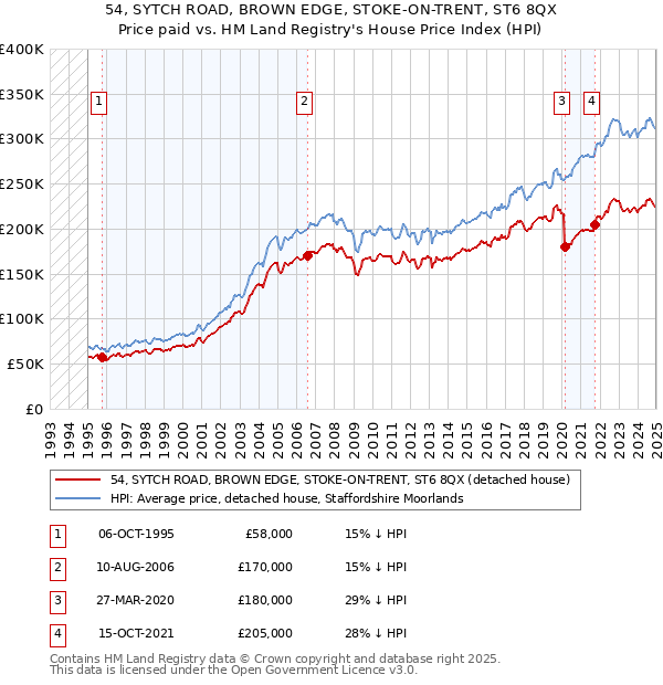 54, SYTCH ROAD, BROWN EDGE, STOKE-ON-TRENT, ST6 8QX: Price paid vs HM Land Registry's House Price Index