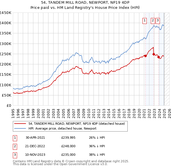 54, TANDEM MILL ROAD, NEWPORT, NP19 4DP: Price paid vs HM Land Registry's House Price Index