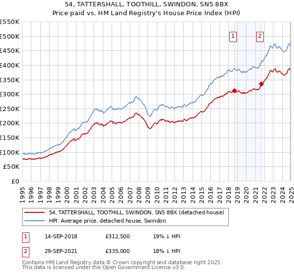 54, TATTERSHALL, TOOTHILL, SWINDON, SN5 8BX: Price paid vs HM Land Registry's House Price Index