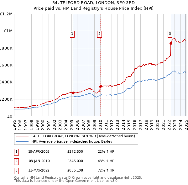 54, TELFORD ROAD, LONDON, SE9 3RD: Price paid vs HM Land Registry's House Price Index