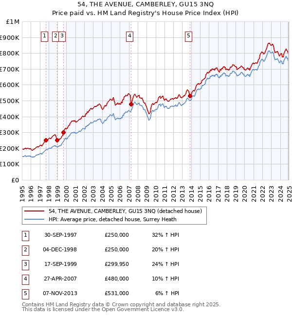 54, THE AVENUE, CAMBERLEY, GU15 3NQ: Price paid vs HM Land Registry's House Price Index