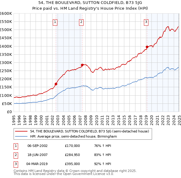 54, THE BOULEVARD, SUTTON COLDFIELD, B73 5JG: Price paid vs HM Land Registry's House Price Index