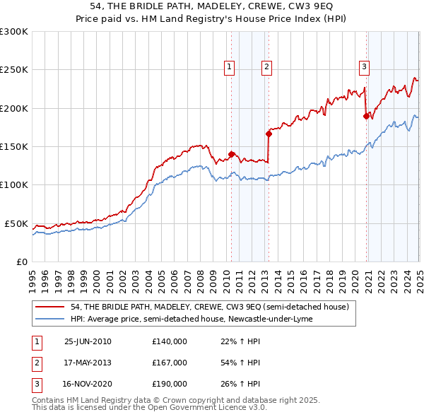 54, THE BRIDLE PATH, MADELEY, CREWE, CW3 9EQ: Price paid vs HM Land Registry's House Price Index