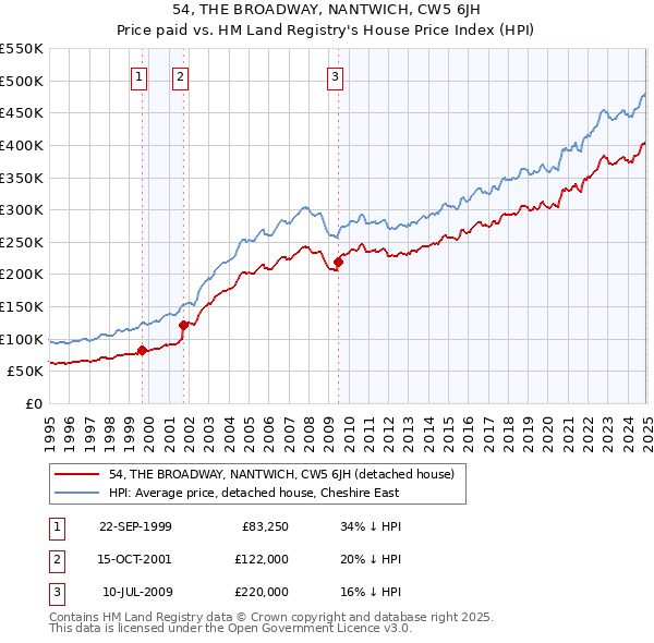 54, THE BROADWAY, NANTWICH, CW5 6JH: Price paid vs HM Land Registry's House Price Index