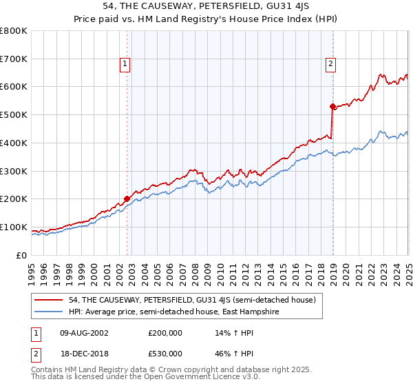 54, THE CAUSEWAY, PETERSFIELD, GU31 4JS: Price paid vs HM Land Registry's House Price Index