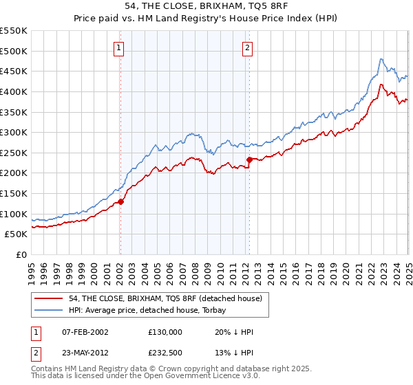 54, THE CLOSE, BRIXHAM, TQ5 8RF: Price paid vs HM Land Registry's House Price Index