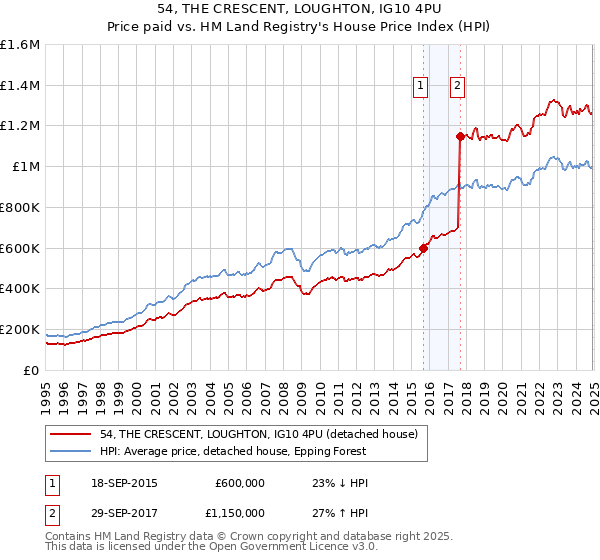 54, THE CRESCENT, LOUGHTON, IG10 4PU: Price paid vs HM Land Registry's House Price Index