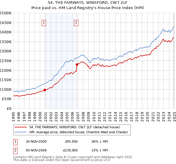 54, THE FAIRWAYS, WINSFORD, CW7 2LF: Price paid vs HM Land Registry's House Price Index