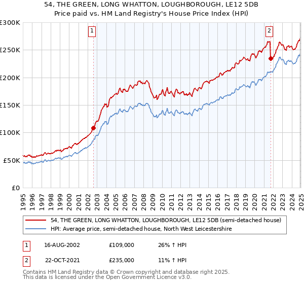 54, THE GREEN, LONG WHATTON, LOUGHBOROUGH, LE12 5DB: Price paid vs HM Land Registry's House Price Index
