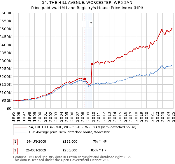 54, THE HILL AVENUE, WORCESTER, WR5 2AN: Price paid vs HM Land Registry's House Price Index