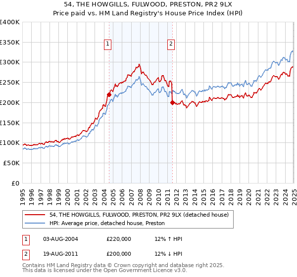 54, THE HOWGILLS, FULWOOD, PRESTON, PR2 9LX: Price paid vs HM Land Registry's House Price Index