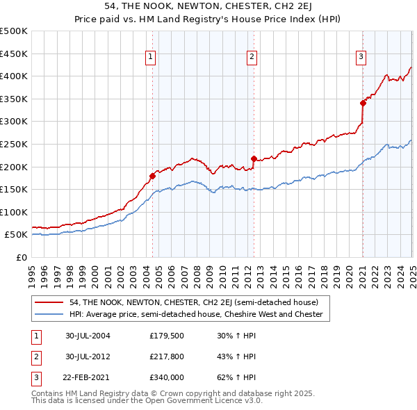 54, THE NOOK, NEWTON, CHESTER, CH2 2EJ: Price paid vs HM Land Registry's House Price Index